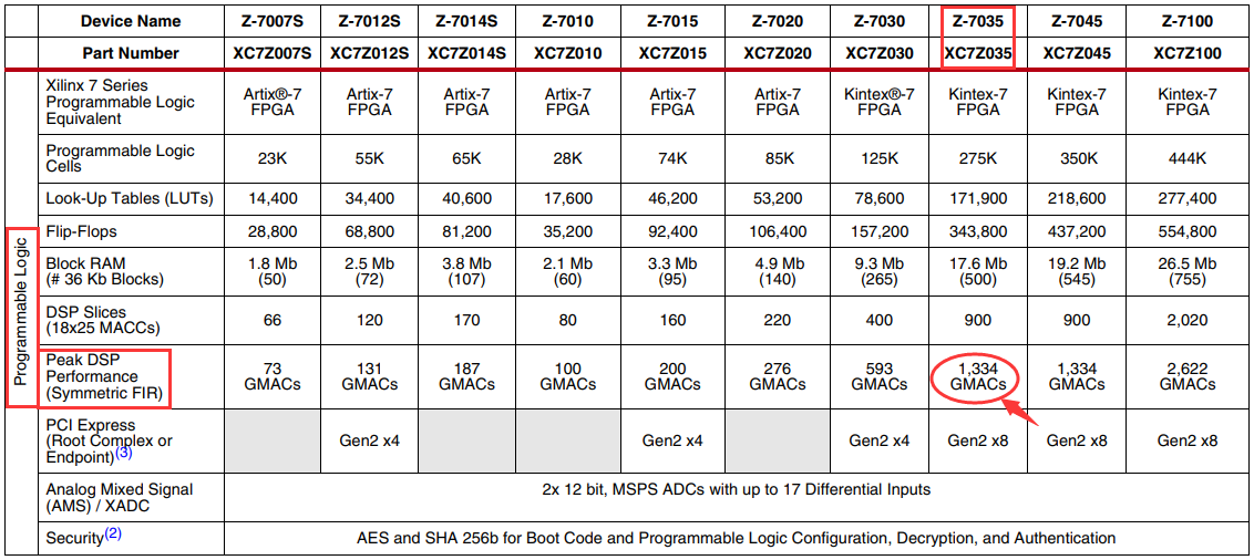 Xilinx Zynq7035算力指标