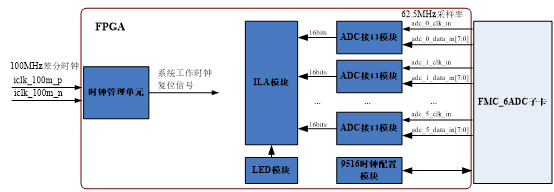 FMC子卡之6路ADC输入例程设计和使用说明