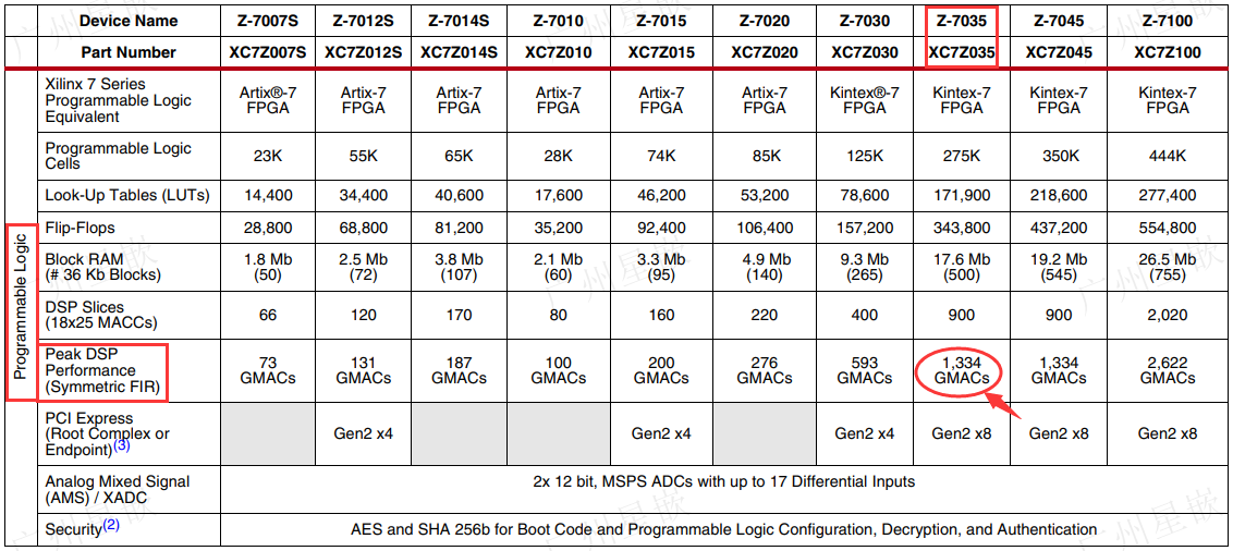 Xilinx Zynq7035算力指标