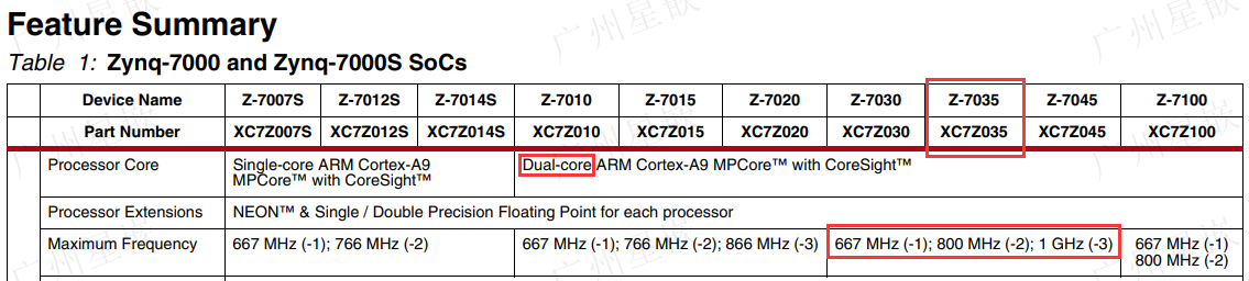 Xilinx Zynq7035算力指标