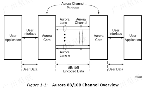 Xilinx Zynq7035 PL SFP光口通信例程